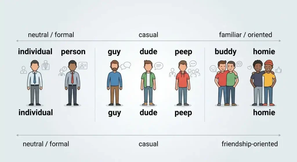 Comparison of person, individual, dude, guy, buddy, peep, and homie by tone and familiarity
